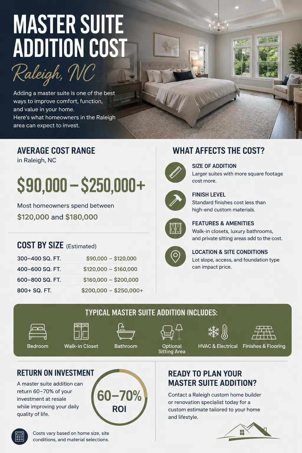 Master suite addition cost infographic for Raleigh, NC homeowners, showing a luxury master bedroom with average cost range and key cost factors for a 2026 addition.
